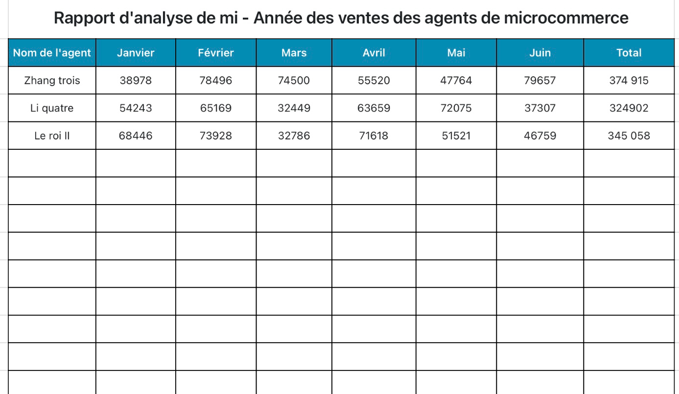 Rapport d'analyse de mi - Année des ventes des agents de microcommerce